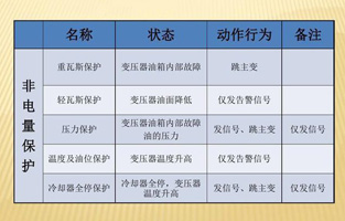 為了提高設備運行的可靠性，保證設備的安全，大型電力變壓器均設置了電量和非電量保護。變壓器內部故障時(shí)如果這些保護能正確運作，及時(shí)切斷電源，便限制了電能轉化為熱能和化學(xué)能，也限制了油體積的劇烈膨脹及絕緣紙和絕緣油分解成氣體。這樣就可以將故障控制在允許的范圍內，有效保護主變，避免故障擴大，減少損失。由于電量保護本身固有的特點(diǎn)，當故障在電量保護的靈敏度或故障種類(lèi)之外時(shí)，就必須依靠非電量保護來(lái)保證主變的安全。變壓器的非電量保護是一個(gè)不容忽略的設備！